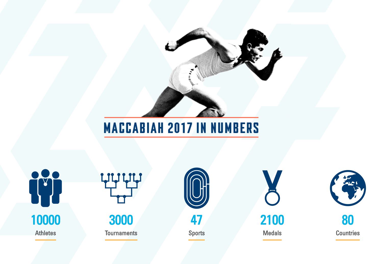 MACCABIAH GAMES 2017, ISRAEL